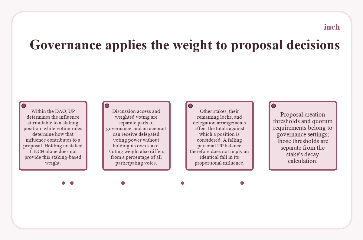 Graphic: Governance applies the weight to proposal decisions (inch)